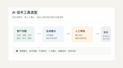 AI话术生成与自动应答工具有哪些？小团队选