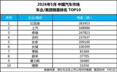 中国车企销量冠军 比亚迪5月再交高分答卷