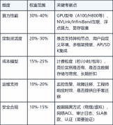 定制化算力服务集群方案决策矩阵：企业选择
