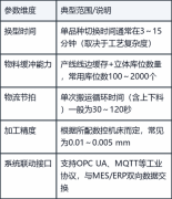 仓储物流柔性制造生产线：定义、核心参数与