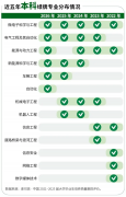 比亚迪产业布局覆盖高校热门专业，学子志愿