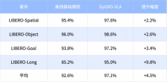 江行智能DyGRO-VLA破解VLA模型“多任务困境”，